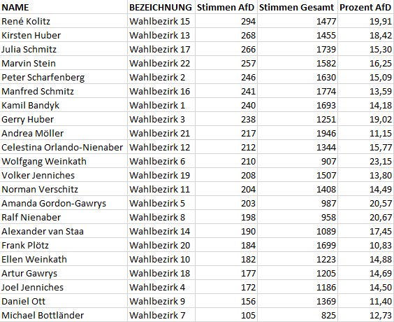 AfD nach Stimmen