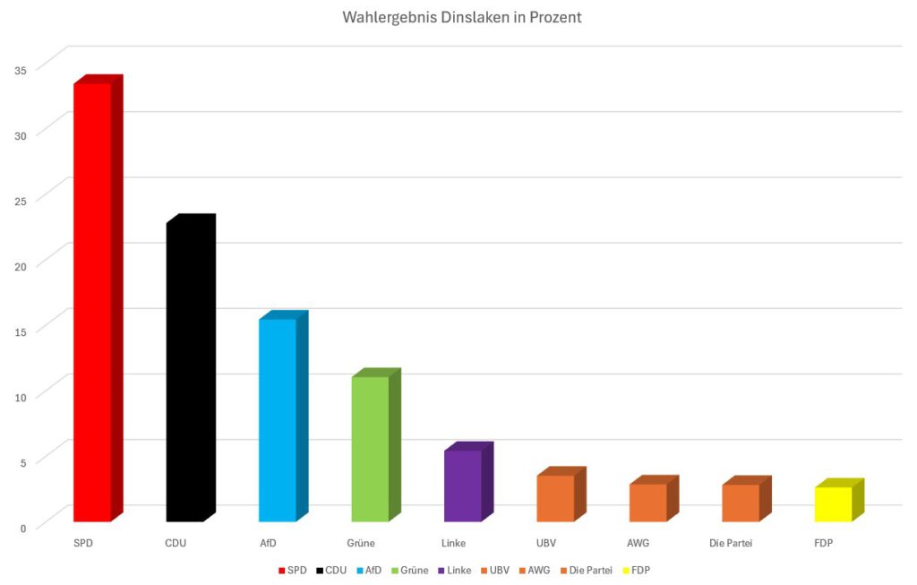 Wahlergebnis vom 14.09.2025